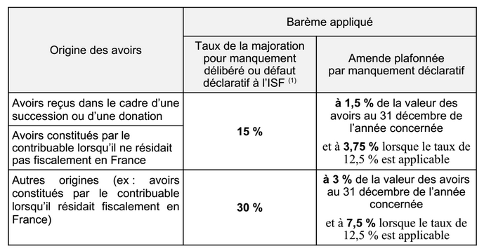 COMPTES A L'ETRANGER - modalités de régularisation